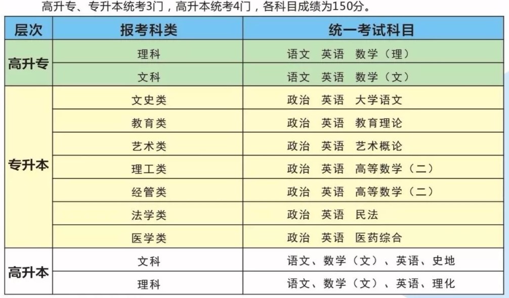函授大专考试科目